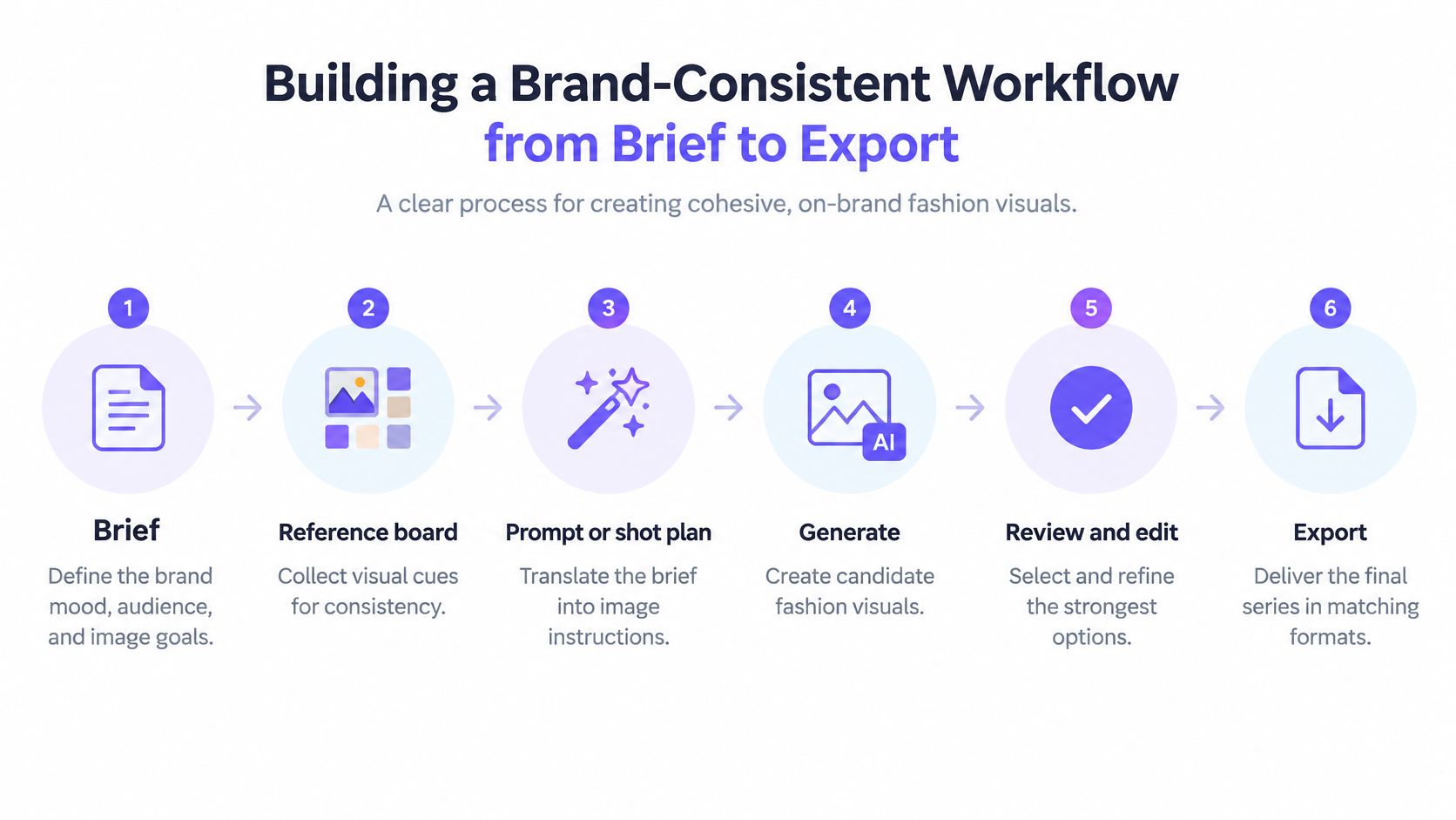 A six-step infographic illustrating a brand-consistent workflow for creating fashion visuals using AI, from brief to export.