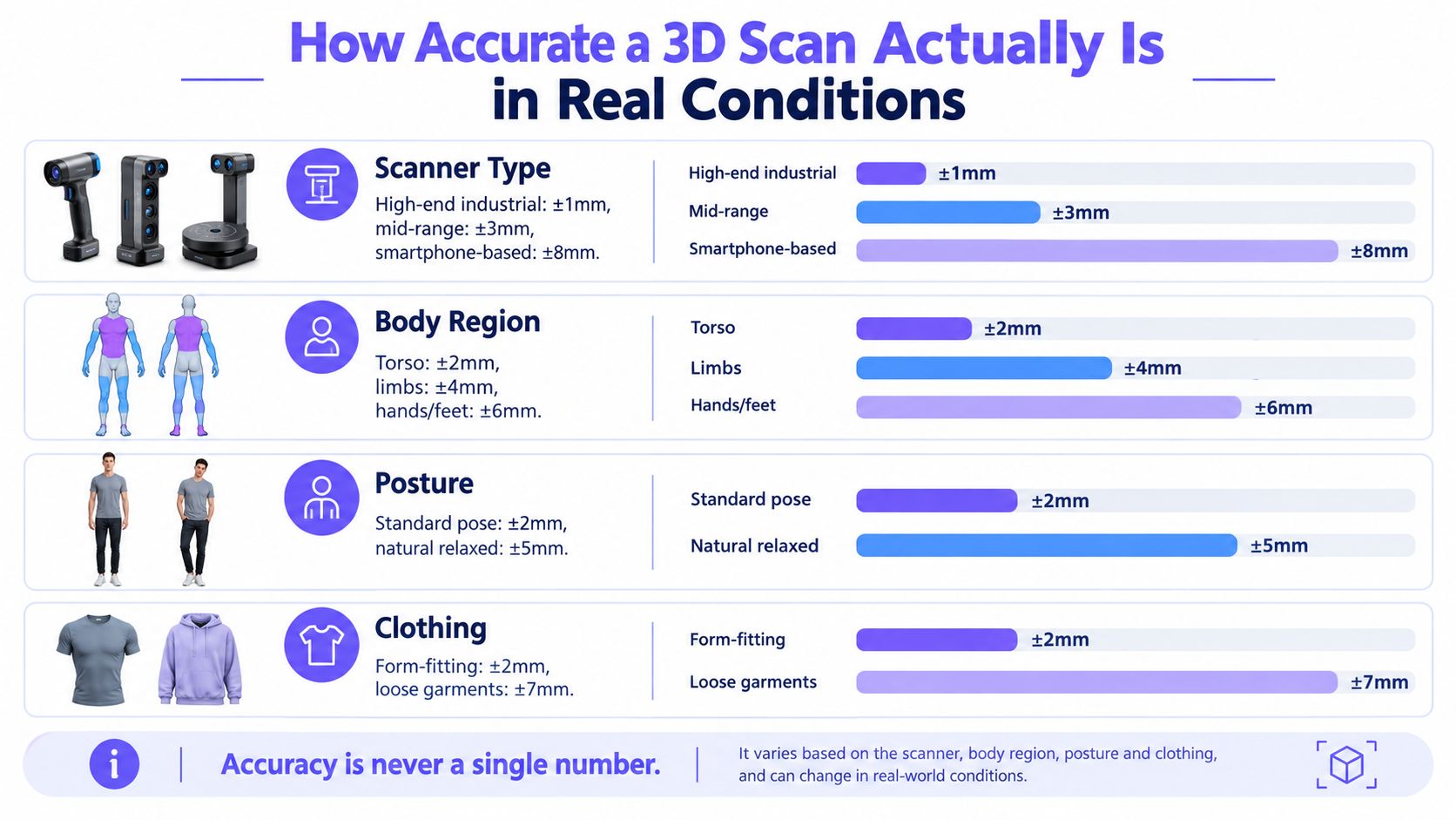 An infographic showing factors affecting the accuracy of 3D full body scanners in real-world conditions.