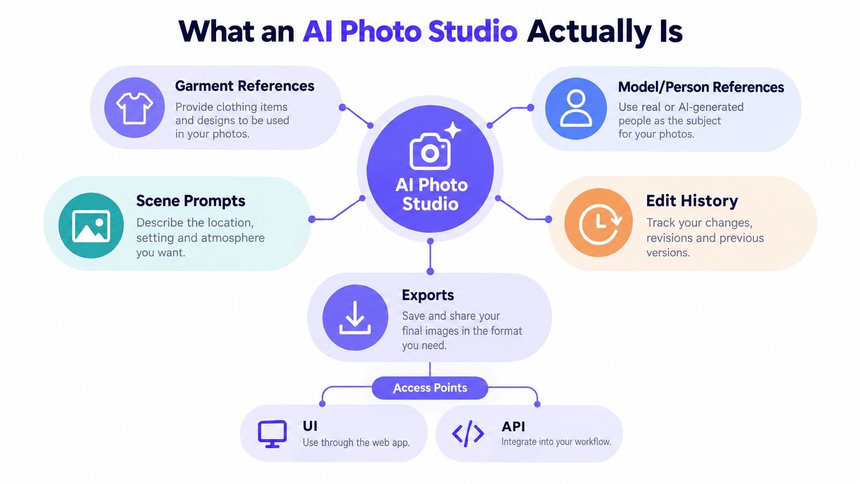 A diagram illustrating the components of an AI photo studio, including garments, models, scenes, and exports.