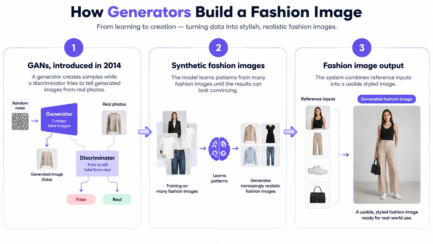 An infographic diagram explaining how AI generators create realistic fashion images through learning and synthesis processes.
