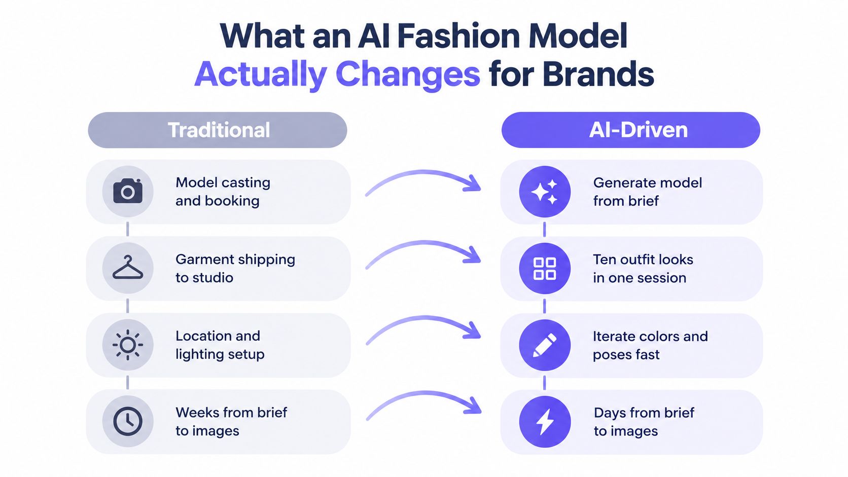 A comparison chart showing how AI-driven fashion models replace traditional slow, manual photography processes for brands.