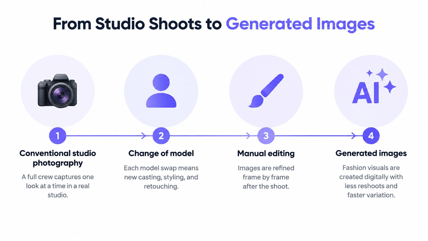 An infographic showing the evolution from conventional studio photography to AI-generated images through four distinct process steps.
