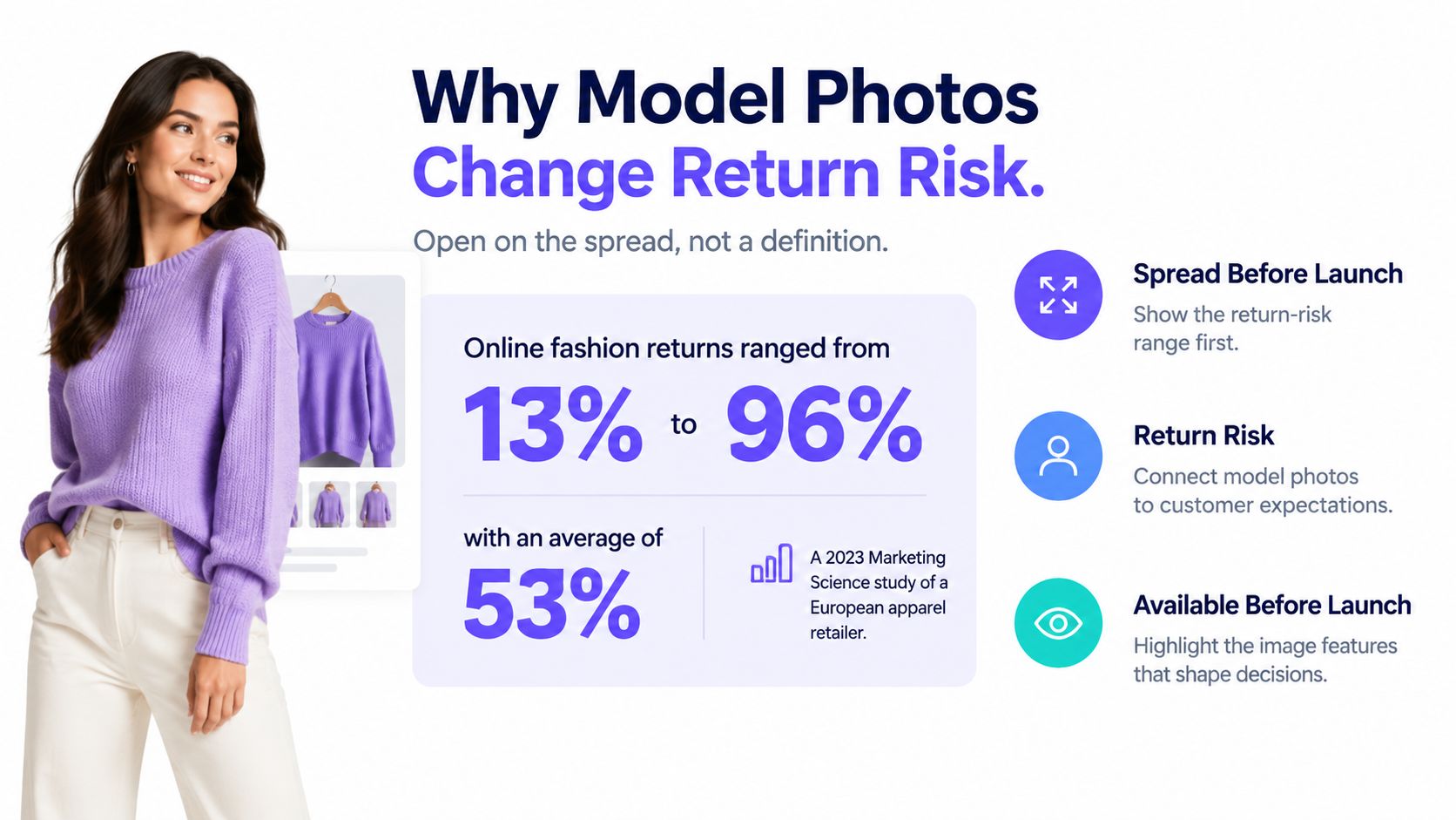 A marketing infographic explaining how model photography impacts online clothing return rates and customer expectations.
