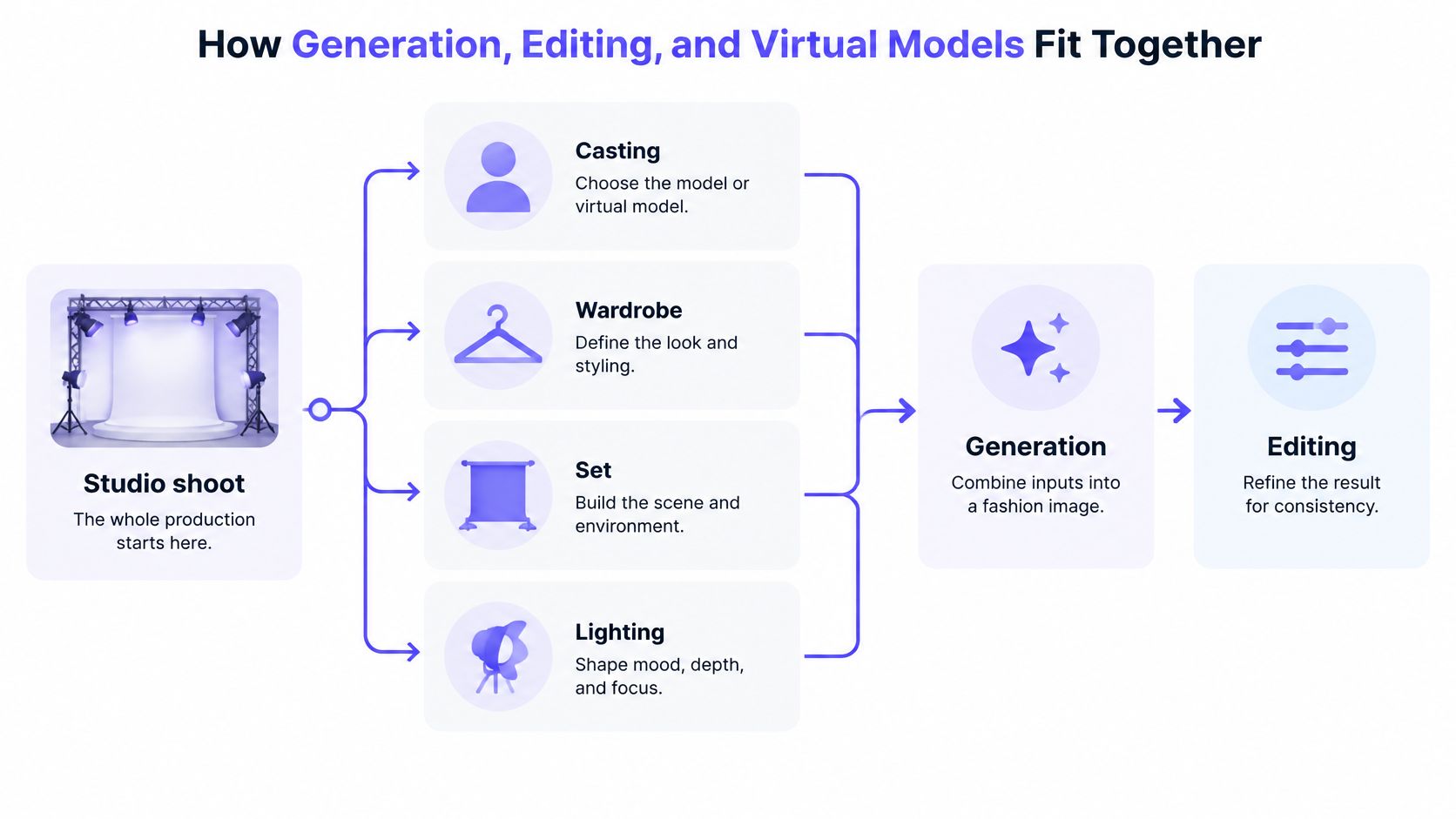 A diagram illustrating the workflow of AI fashion photography, showing how production elements combine into generation and editing.