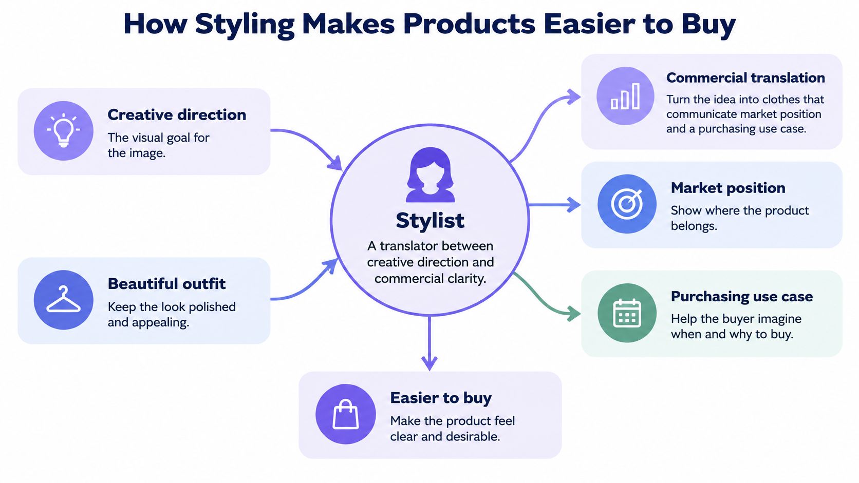 A diagram illustrating the stylist's role in translating creative direction into commercially clear and desirable products.