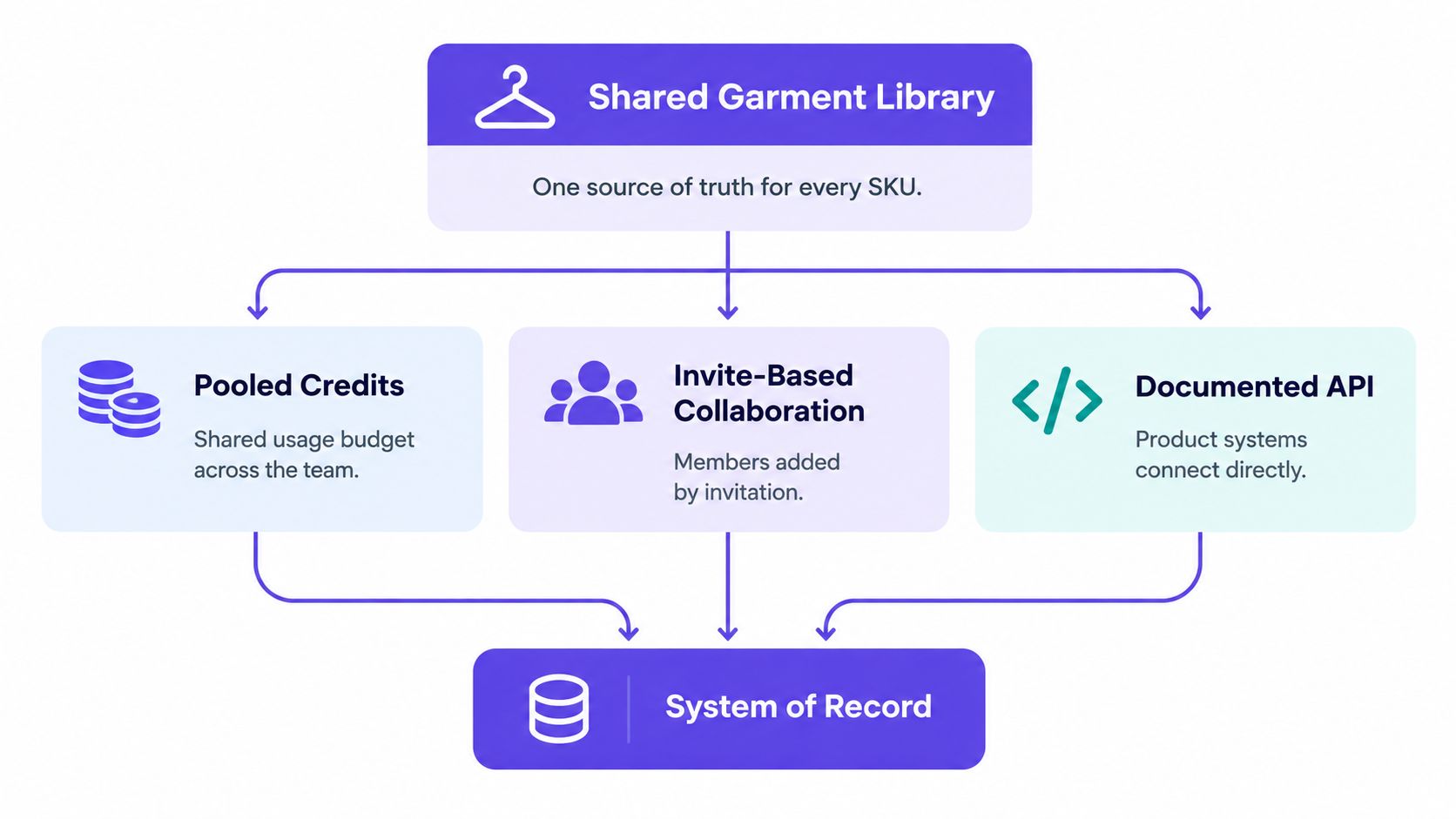 A diagram illustrating a Shared Garment Library system connecting to pooled credits, collaborative teams, and APIs.