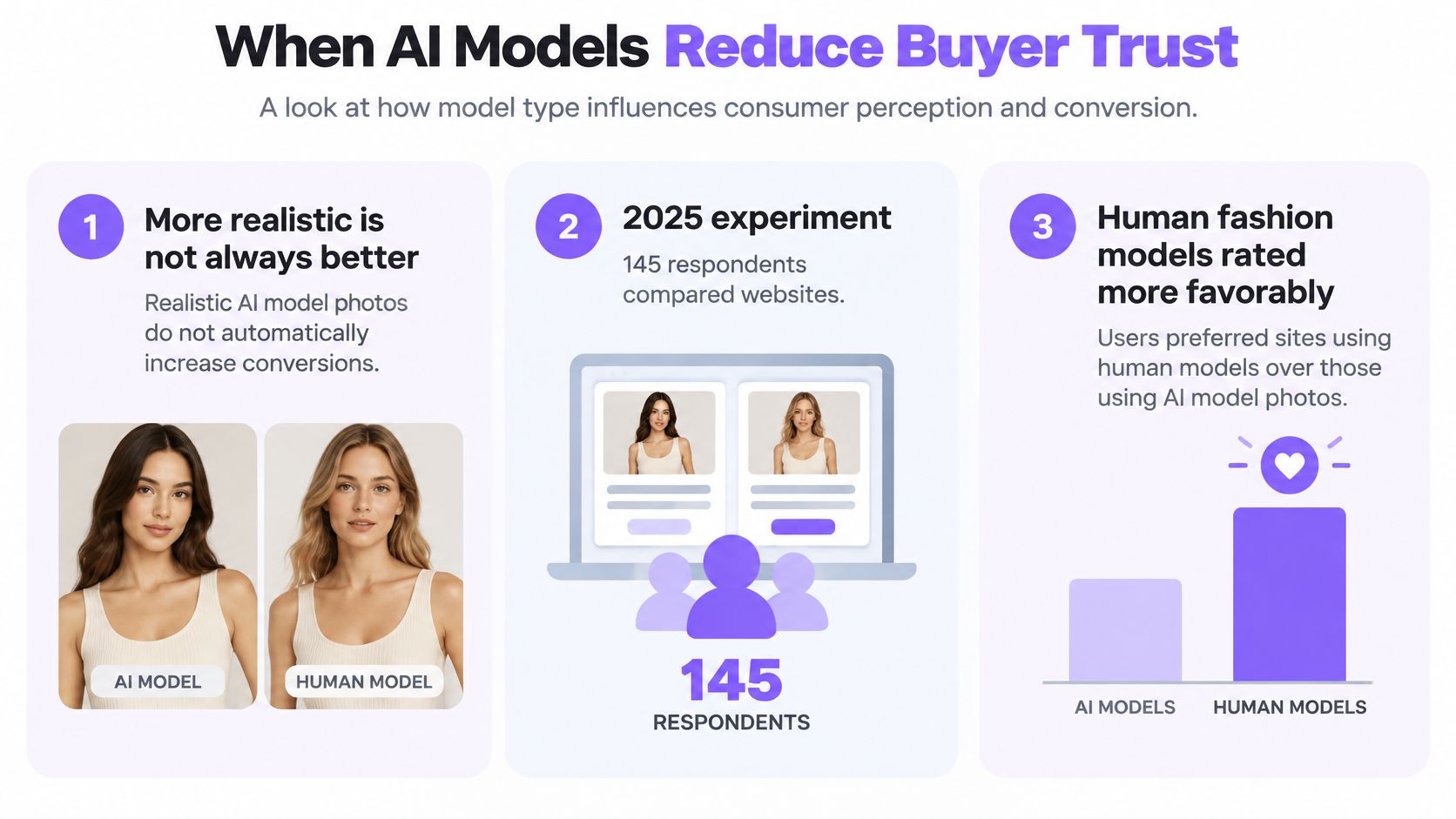 An infographic showing that human fashion models are preferred by consumers over AI-generated model photos.