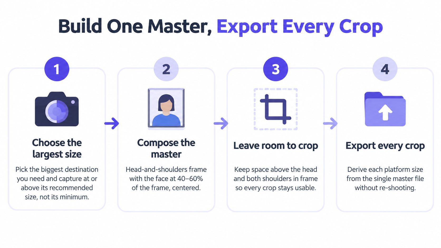 A four-step infographic explaining how to create a master headshot image for multiple platform cropping.