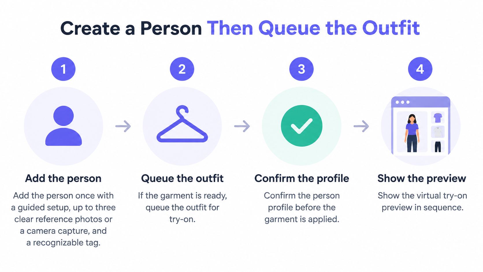 A four-step infographic illustrating the virtual try-on process for creating a person and queuing an outfit.