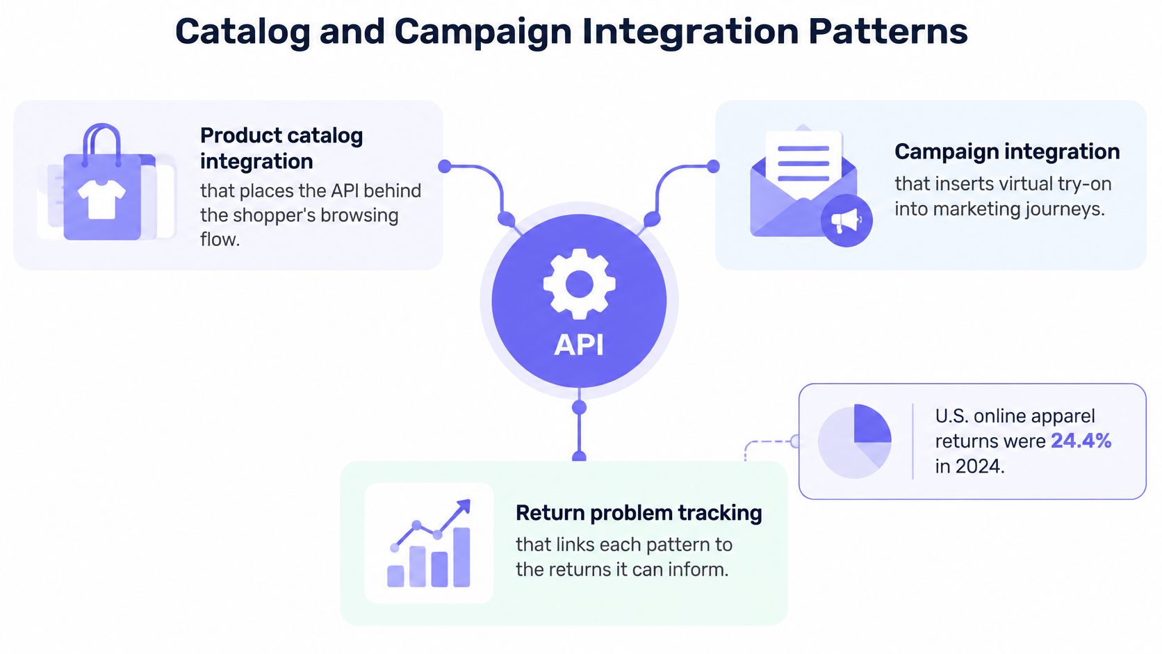 A diagram illustrating how an API integrates product catalogs, marketing campaigns, and return tracking for virtual try-on.