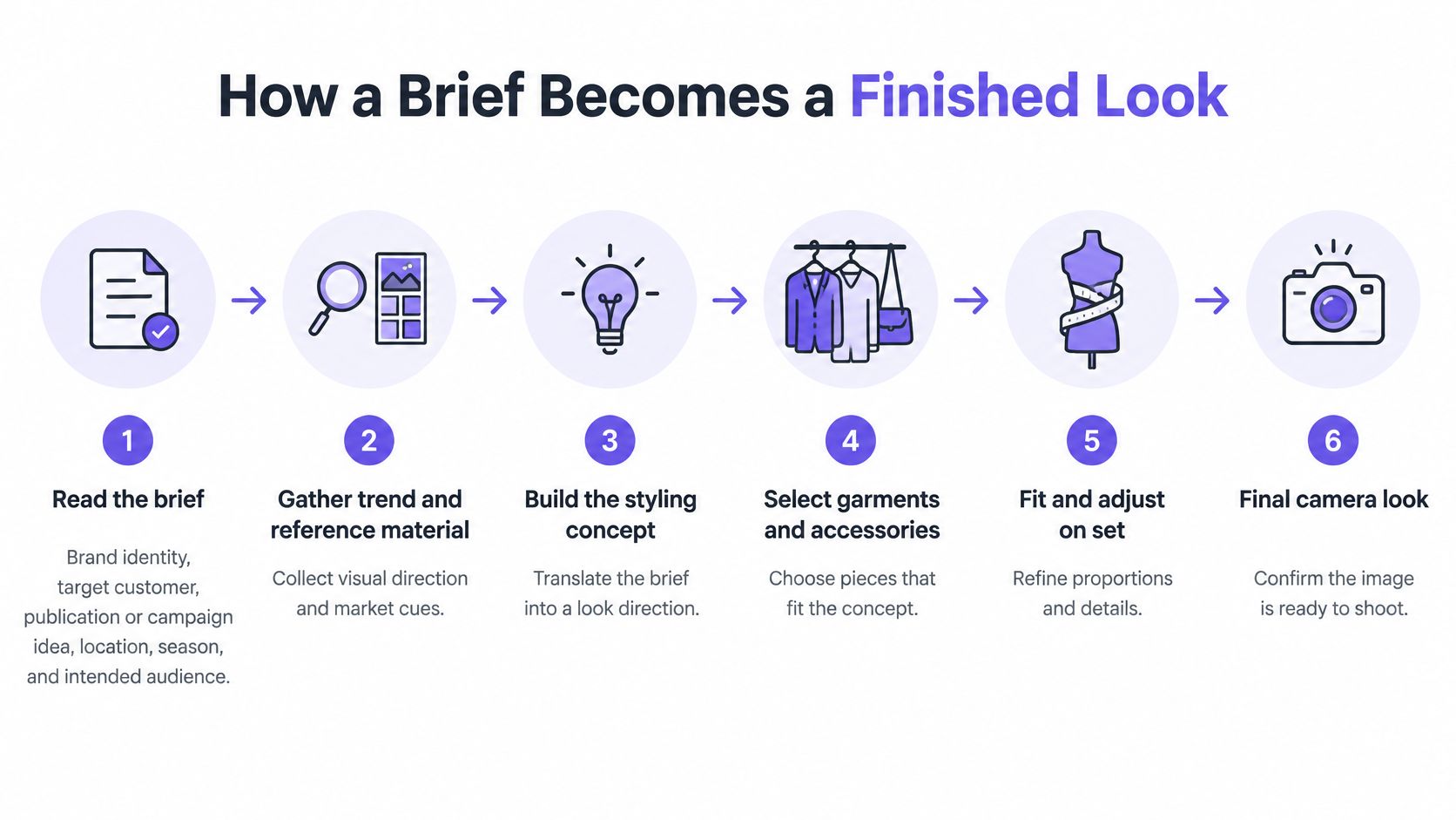 A six-step infographic process chart detailing how a fashion styling brief becomes a finished photo shoot look.