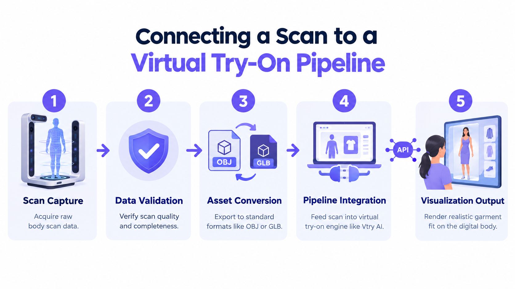 A diagram illustrating the five-step process of connecting a body scan to a virtual try-on pipeline.