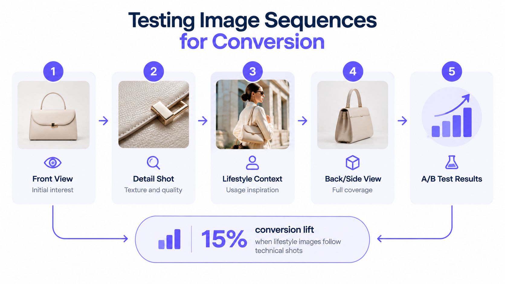 A diagram illustrating a five-step image sequence for clothing products, highlighting a 15% conversion lift from lifestyle imagery.