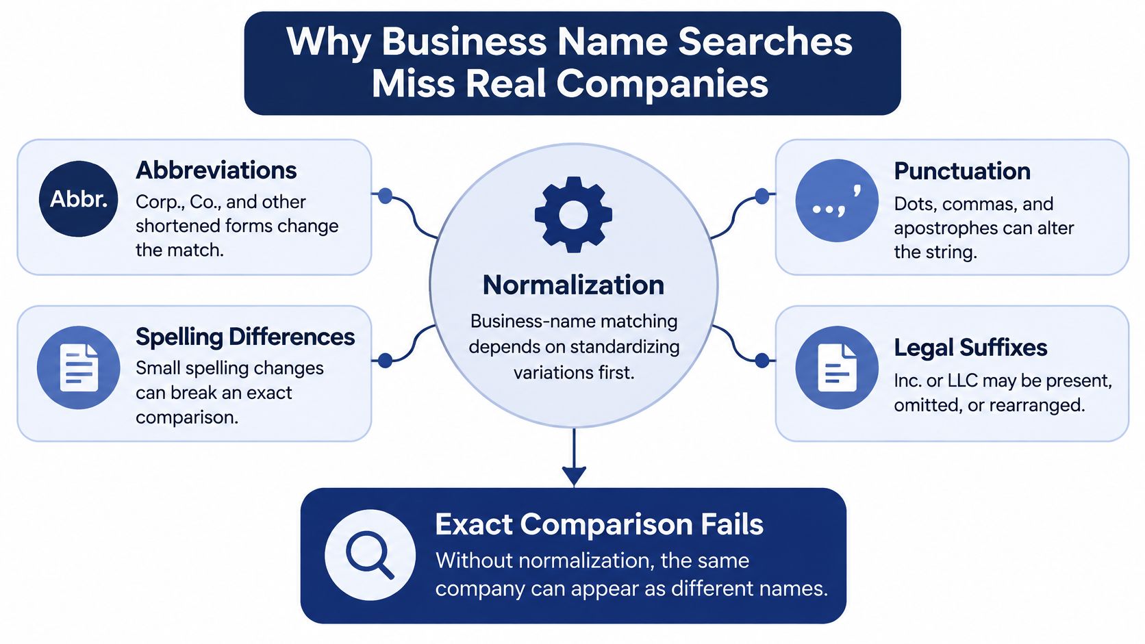 A diagram explaining why business name searches often fail to match real companies due to formatting variations.