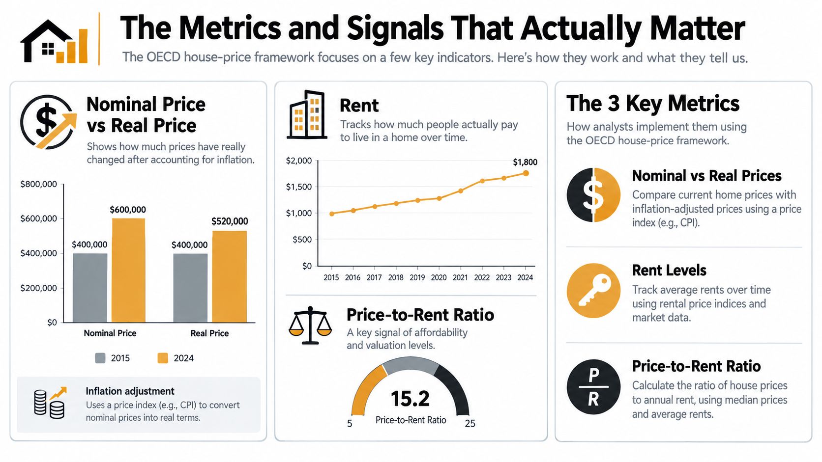 An infographic explaining the OECD house-price framework, highlighting nominal versus real prices, rent trends, and price-to-rent ratios.