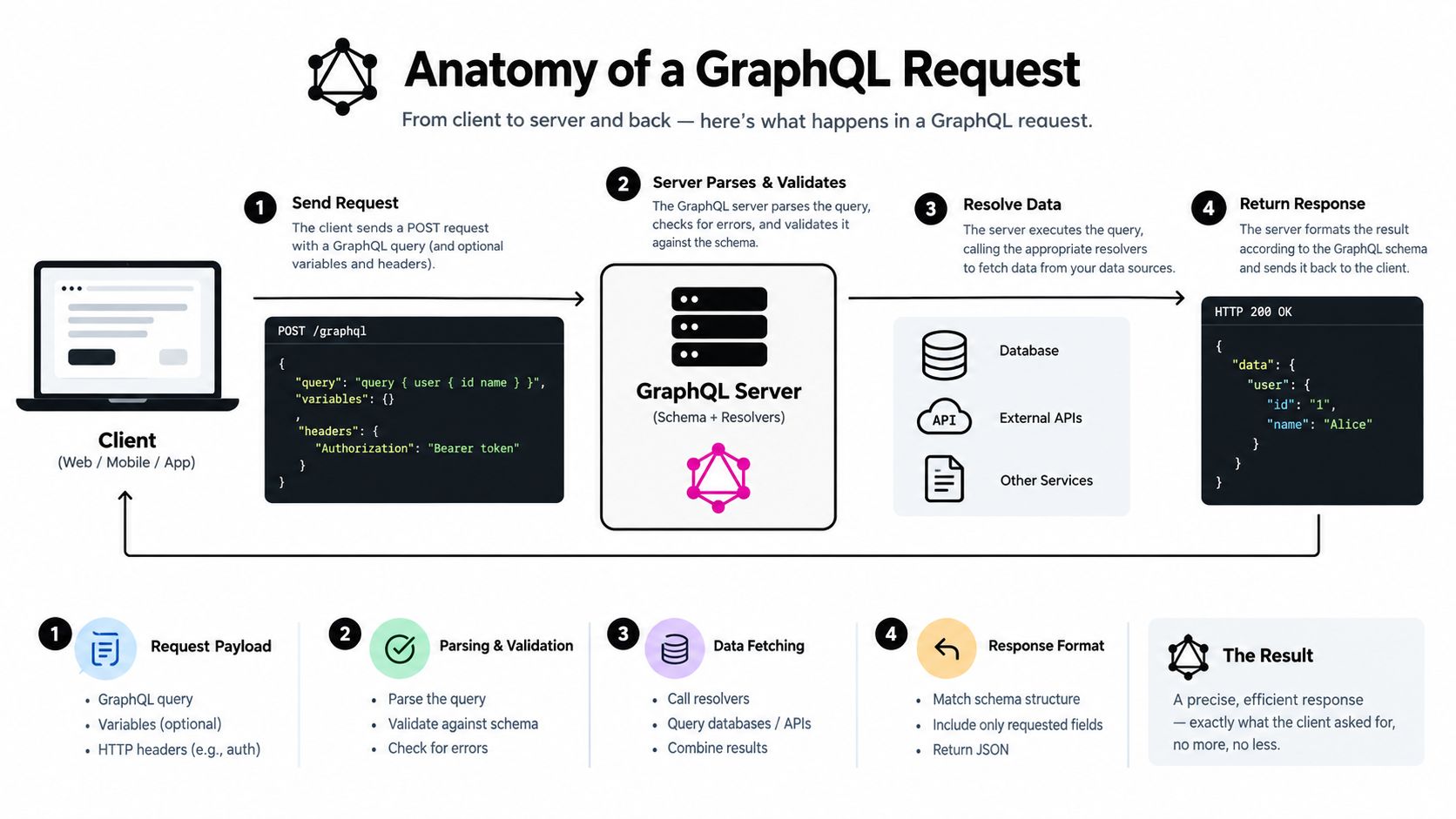 A diagram illustrating the four-step process of a GraphQL request from the client to the server and back.