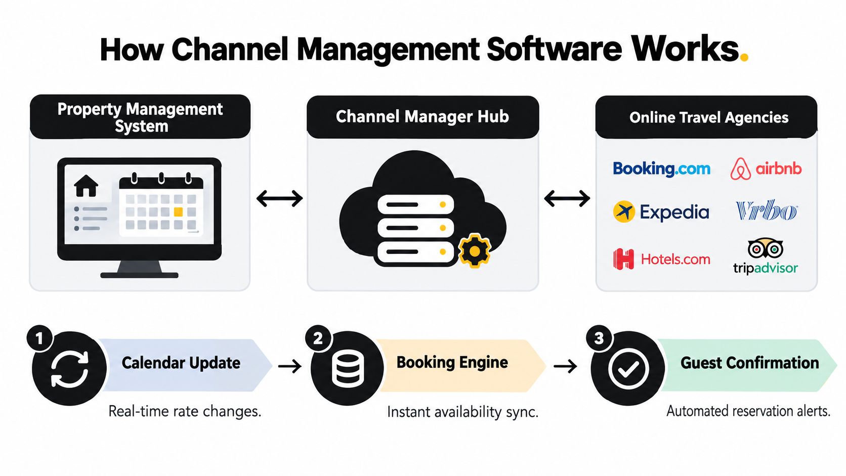 A diagram illustrating how channel management software connects property management systems to online travel agencies.