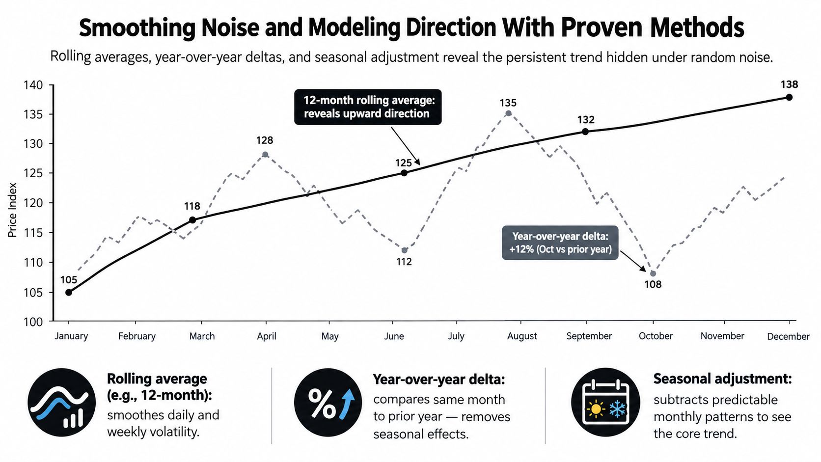 A chart demonstrating how rolling averages and seasonal adjustments help reveal persistent market trends behind random data noise.