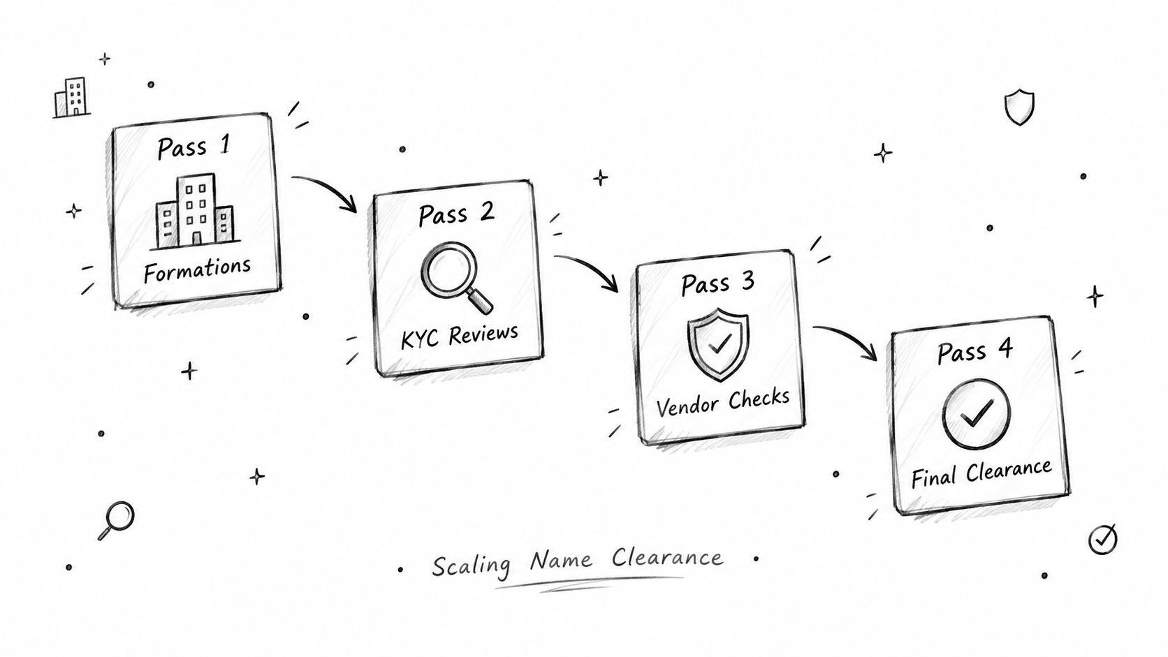 A hand-drawn flowchart illustrating a four-step process for corporate name clearance and validation.