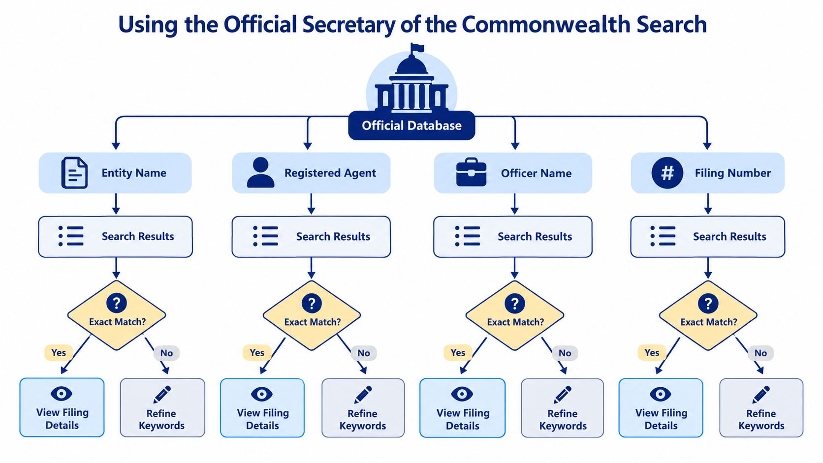 A flow chart illustrating how to use the Official Secretary of the Commonwealth search database by filtering options.