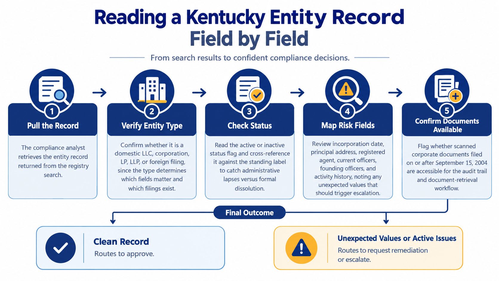 A flowchart showing five steps for reading a Kentucky business entity record for compliance review purposes.