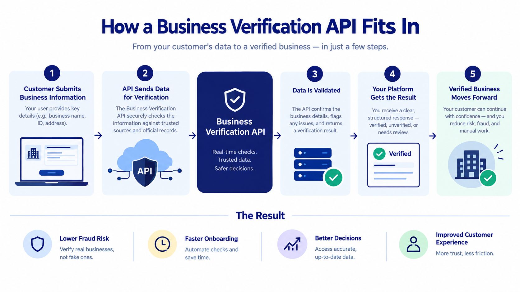 A diagram illustrating the five-step process of how a business verification API validates customer company data.