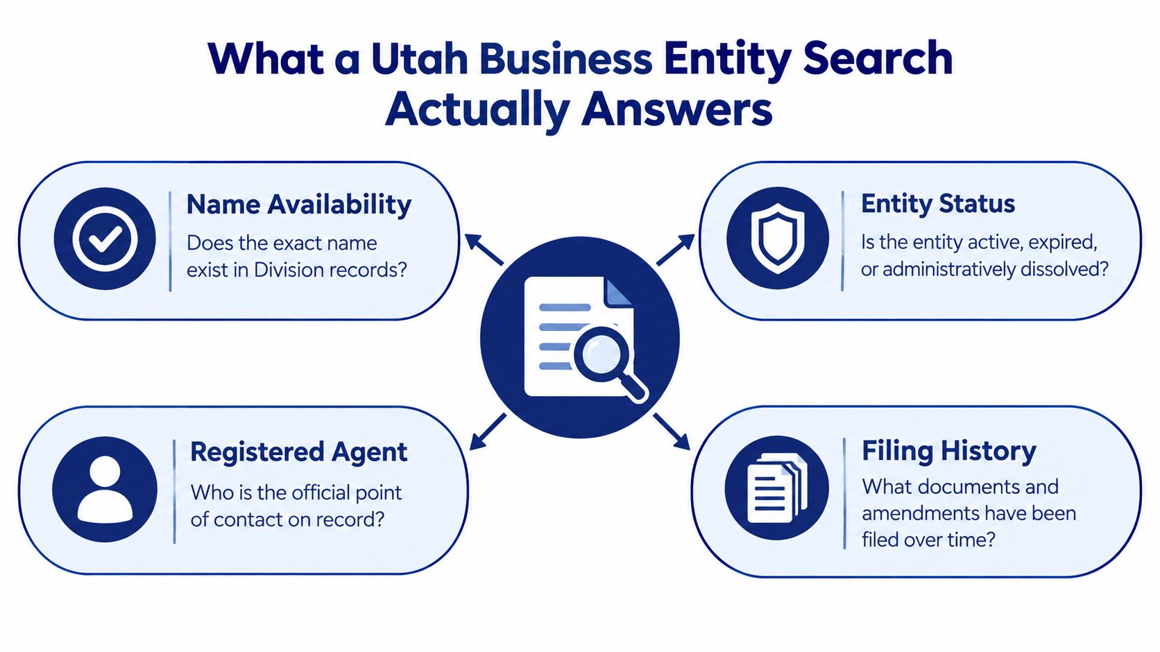 A diagram illustrating the four key pieces of information provided by a Utah business entity search.
