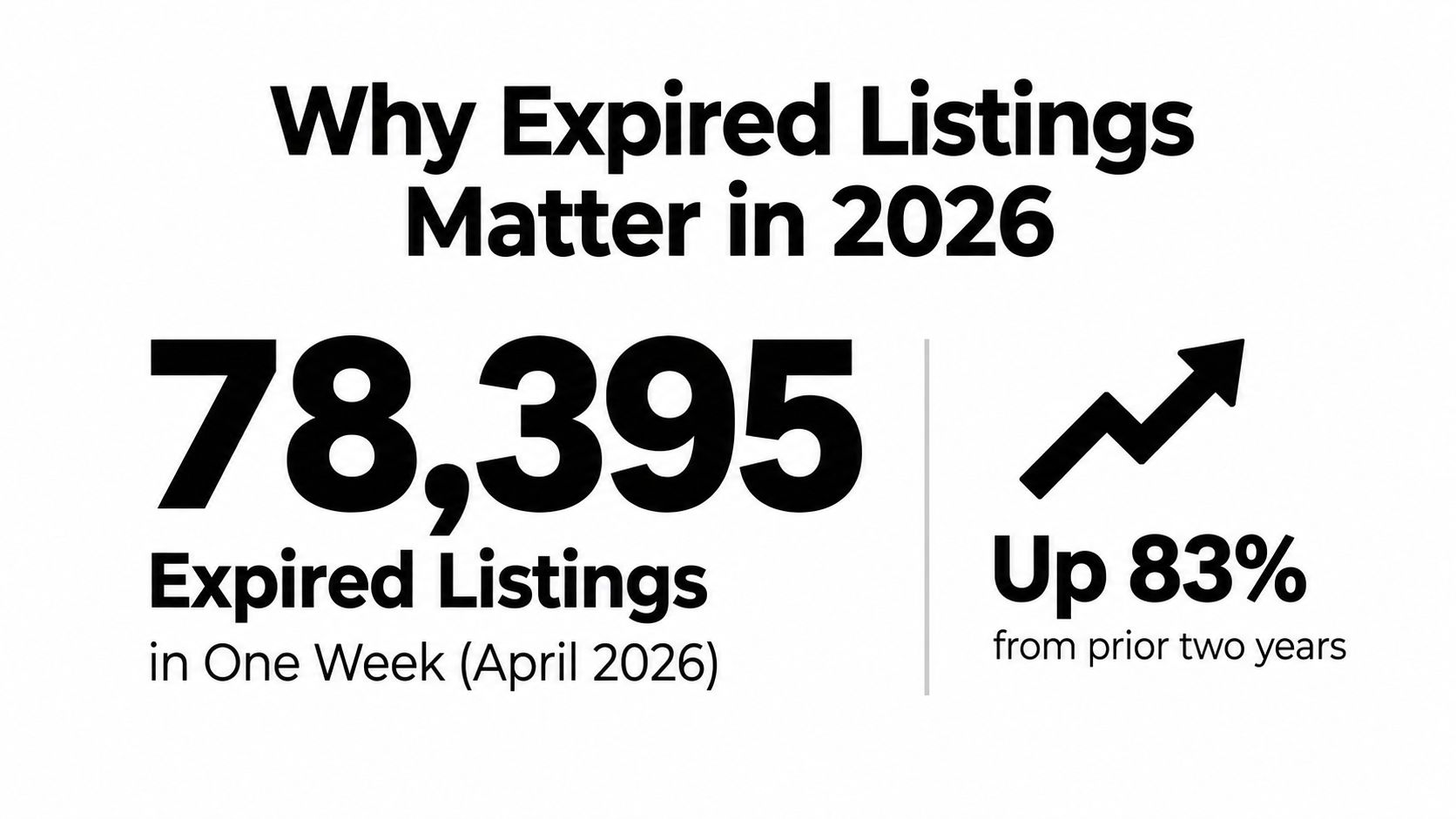 A graphic displays 78,395 expired real estate listings for one week in April 2026, marking an 83% increase.