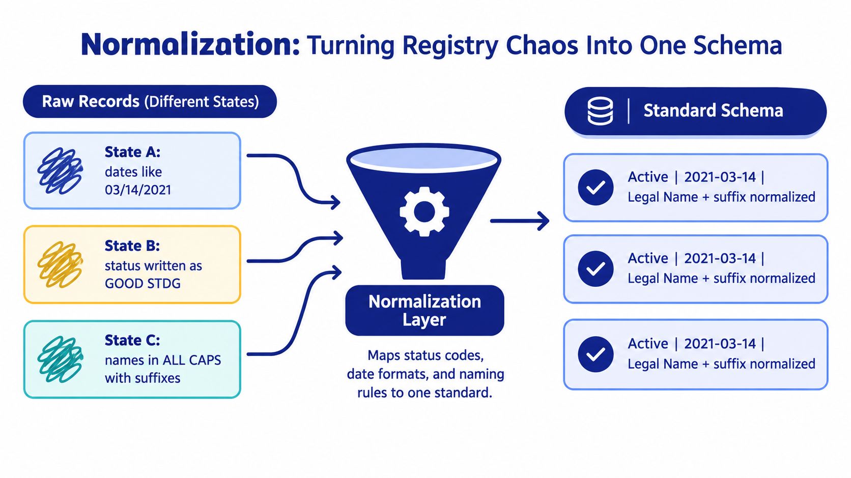 A diagram illustrating how a normalization layer standardizes inconsistent registry data into a single schema format.