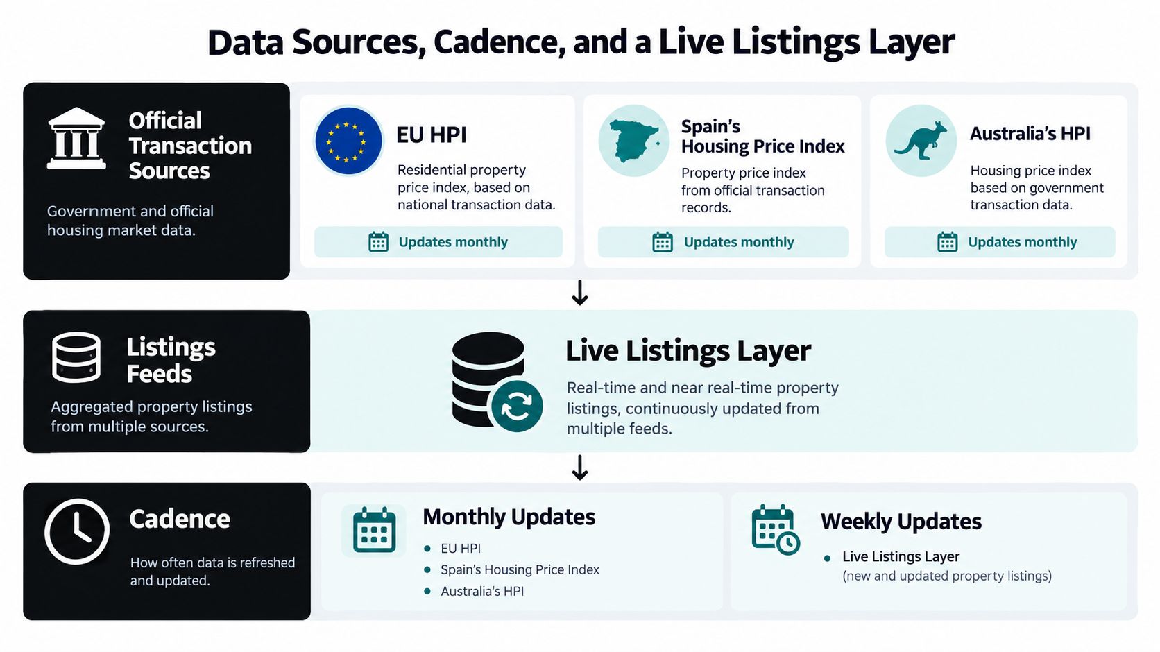 A diagram illustrating data sources, cadences, and a live listings layer for property market price monitoring.