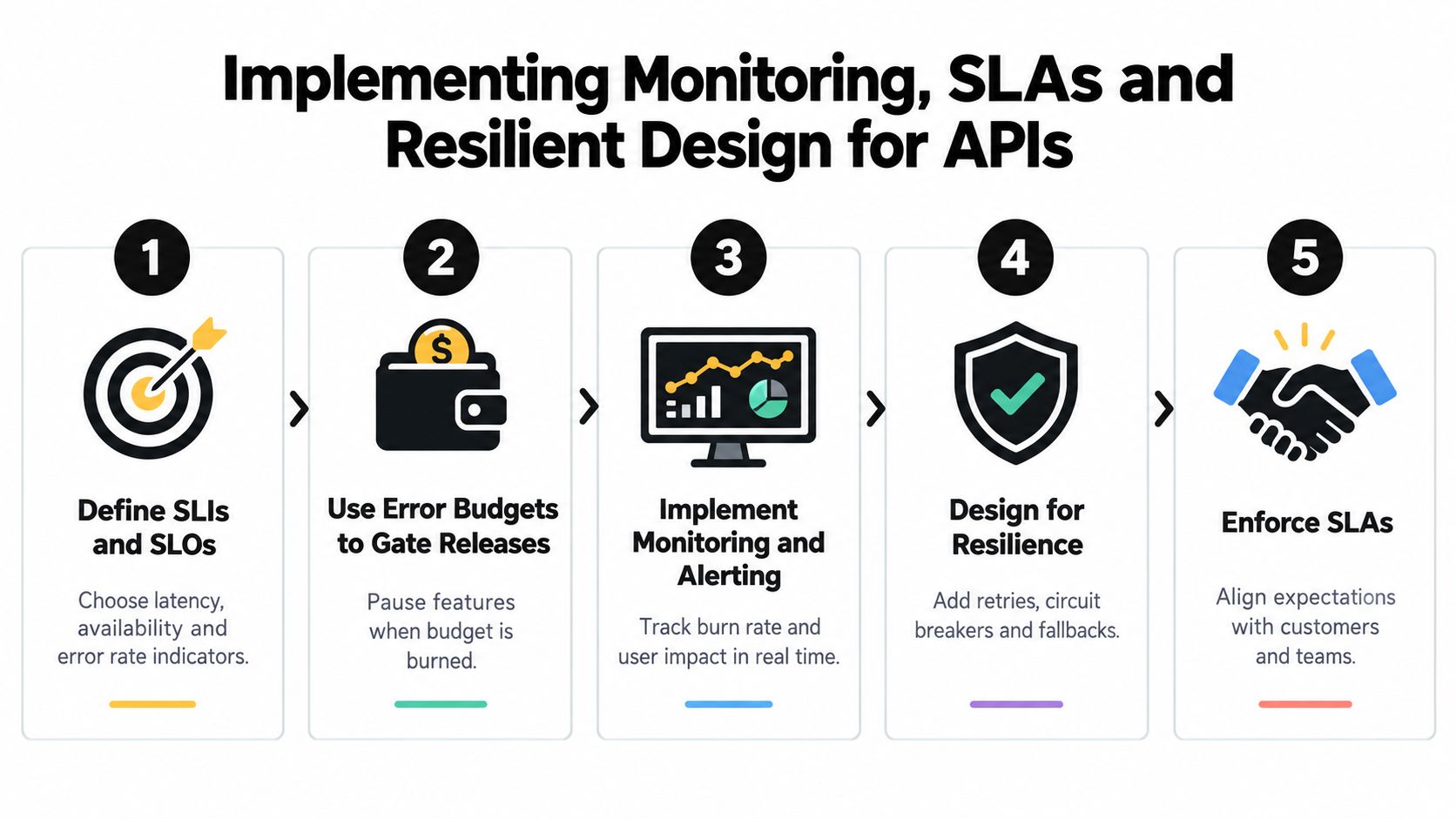 A five-step infographic showing the implementation process for API monitoring, service level agreements, and resilient system design.