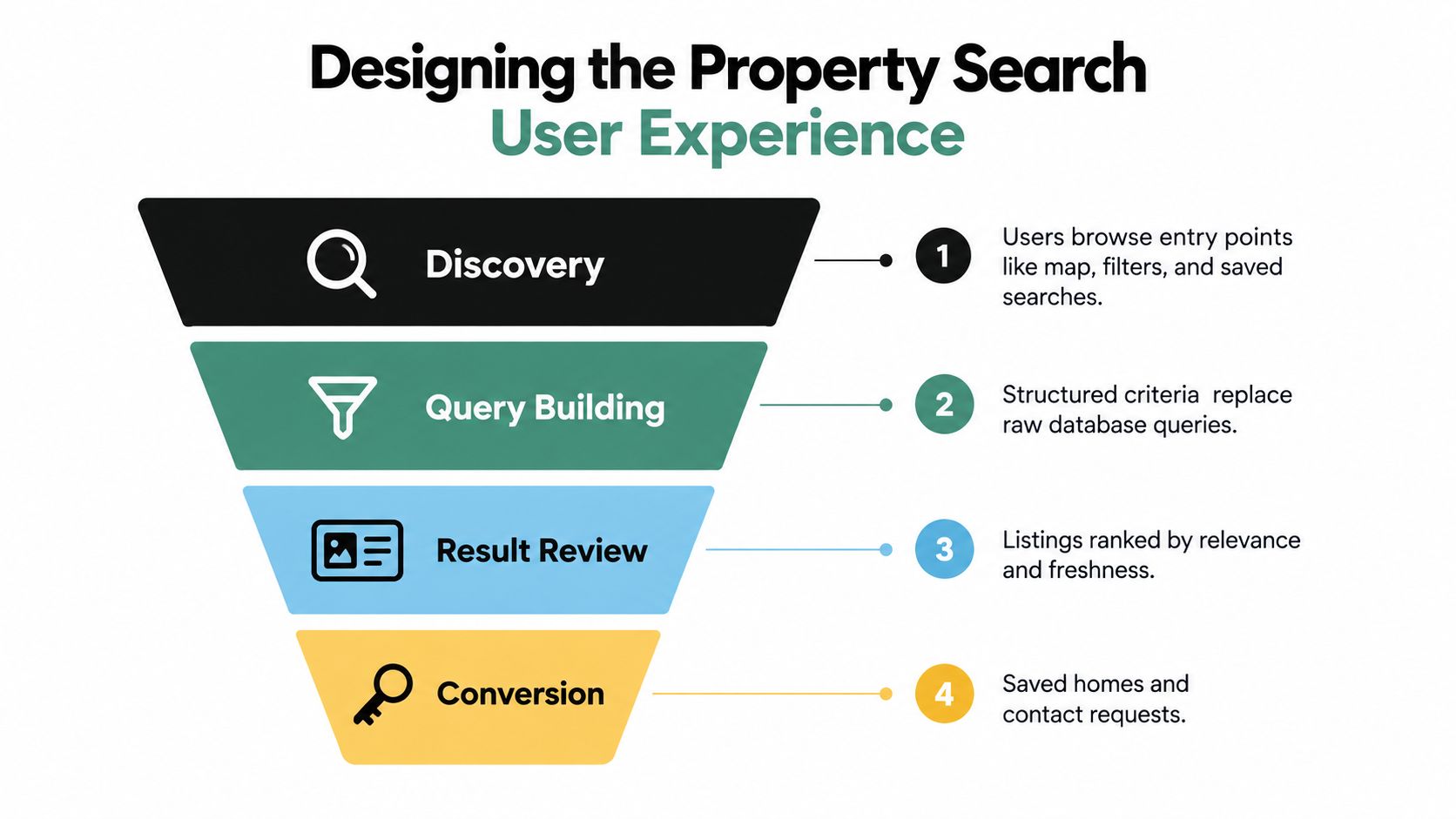 A funnel diagram illustrating the four steps of designing a user-friendly property search experience for homebuyers.