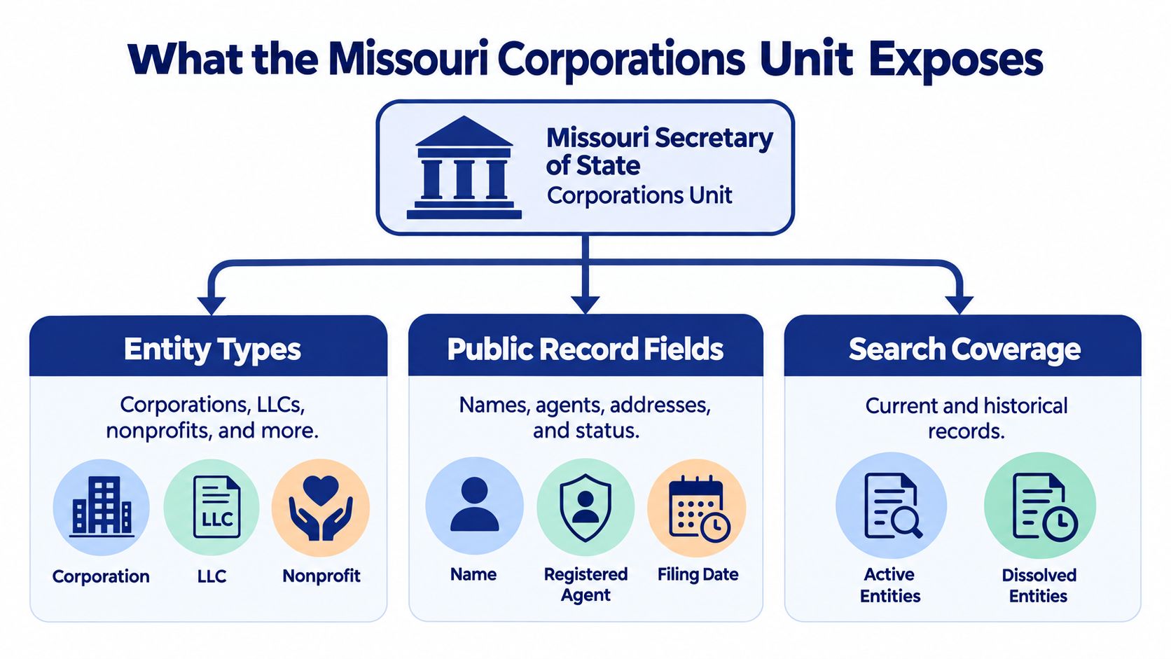 A diagram illustrating the entity types, public record fields, and search coverage offered by the Missouri Corporations Unit.