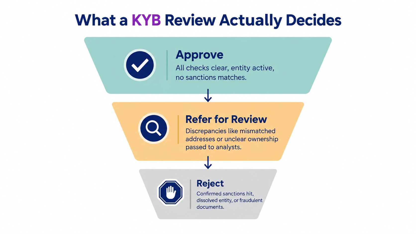 A funnel diagram illustrating the KYB review process with three possible outcomes: Approve, Refer for Review, or Reject.