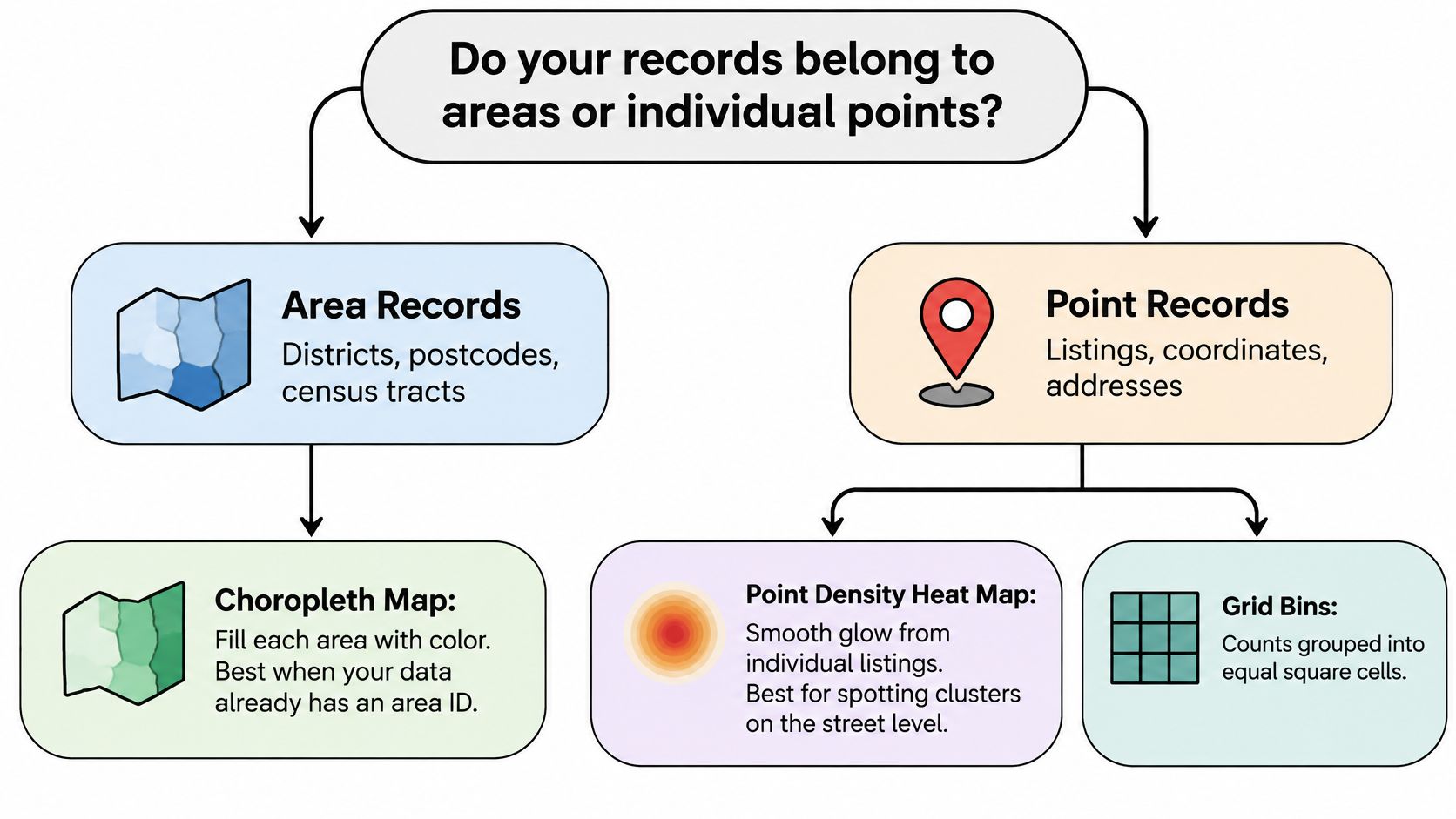 A flowchart explaining how to choose a data visualization map type based on record characteristics.
