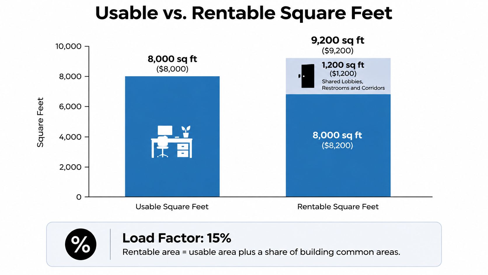 A bar chart comparing Usable Square Feet and Rentable Square Feet with a 15% load factor.