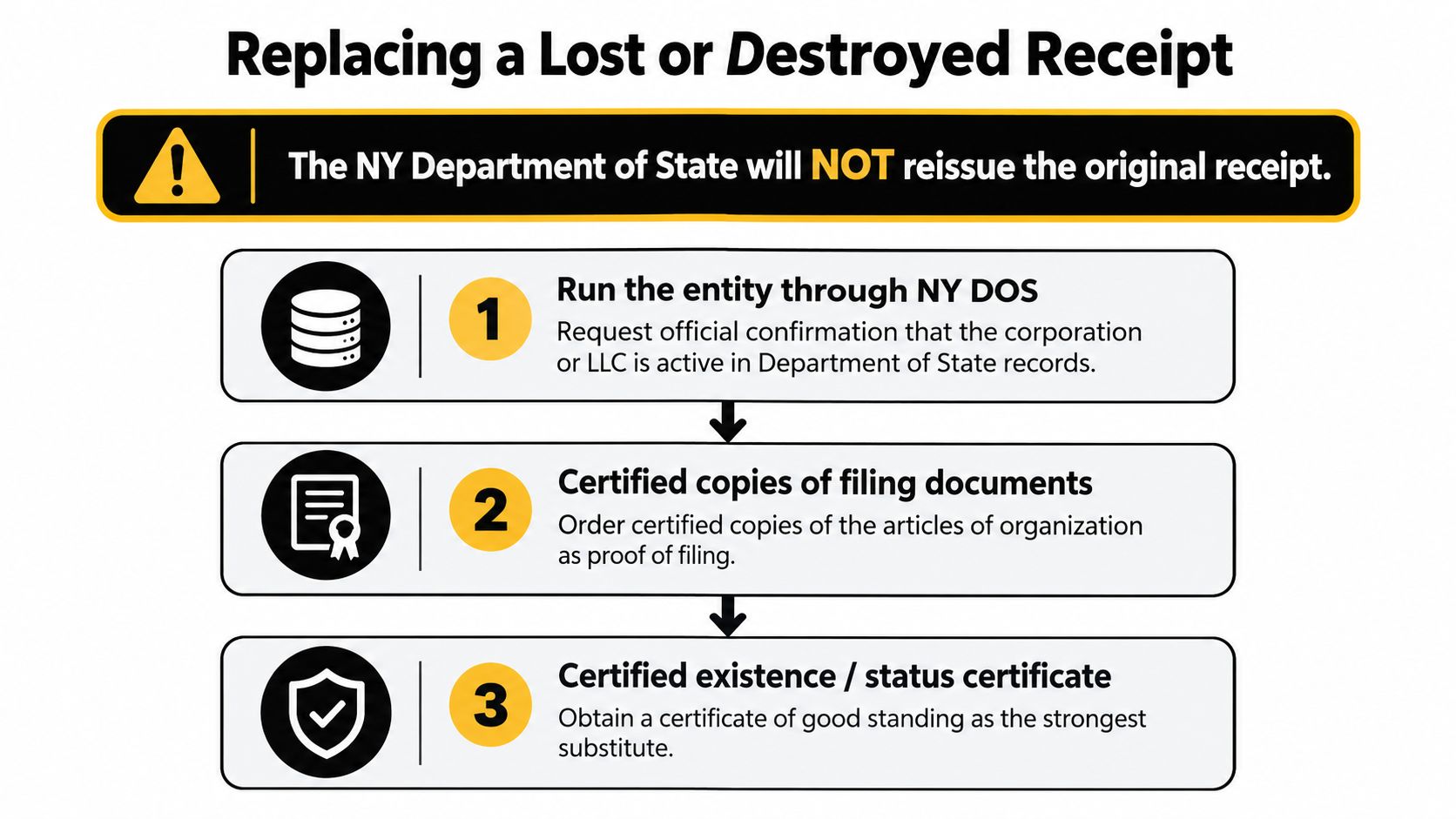 A diagram outlining three steps to take if you have lost or destroyed a New York state filing receipt.