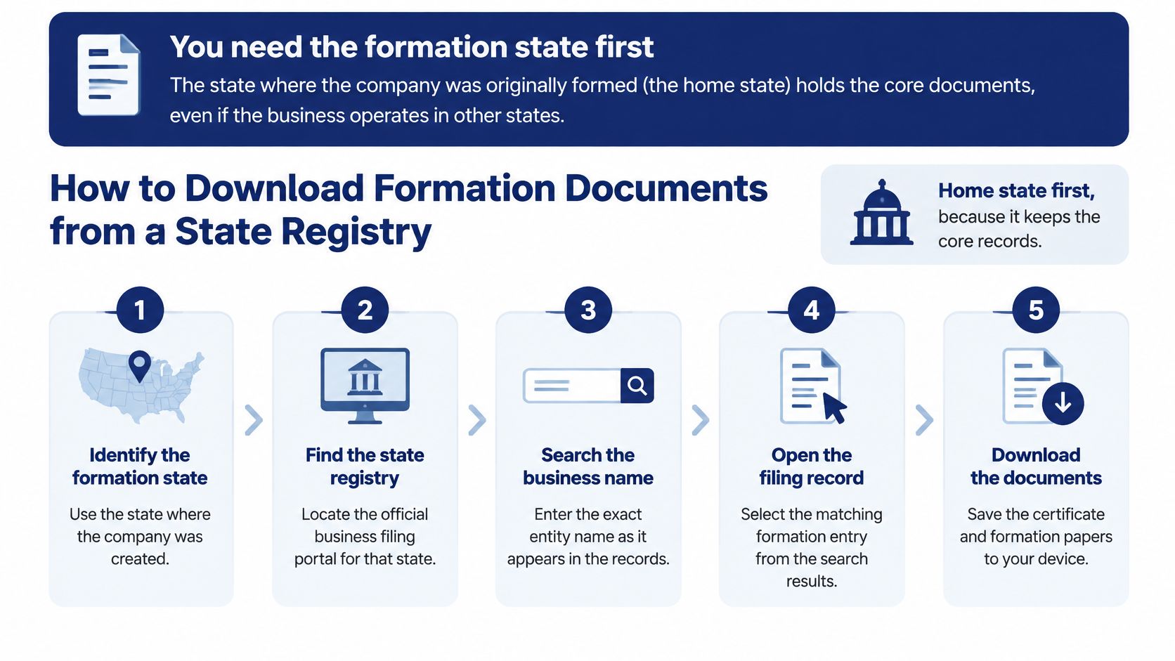 A step-by-step infographic illustrating how to download official company formation documents from a state registry website.