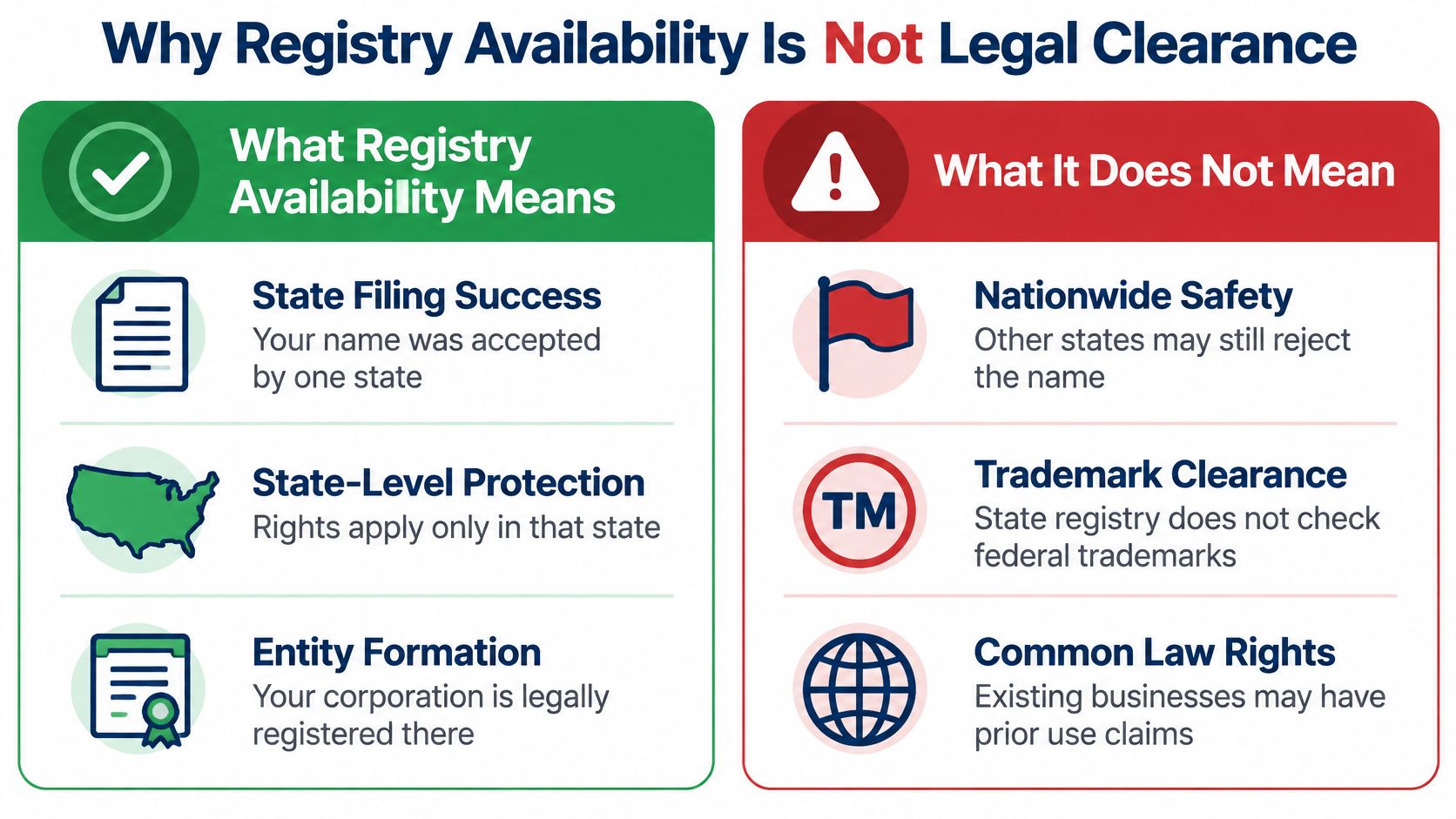 An infographic explaining why state registry availability does not guarantee legal business name clearance or trademark protection.