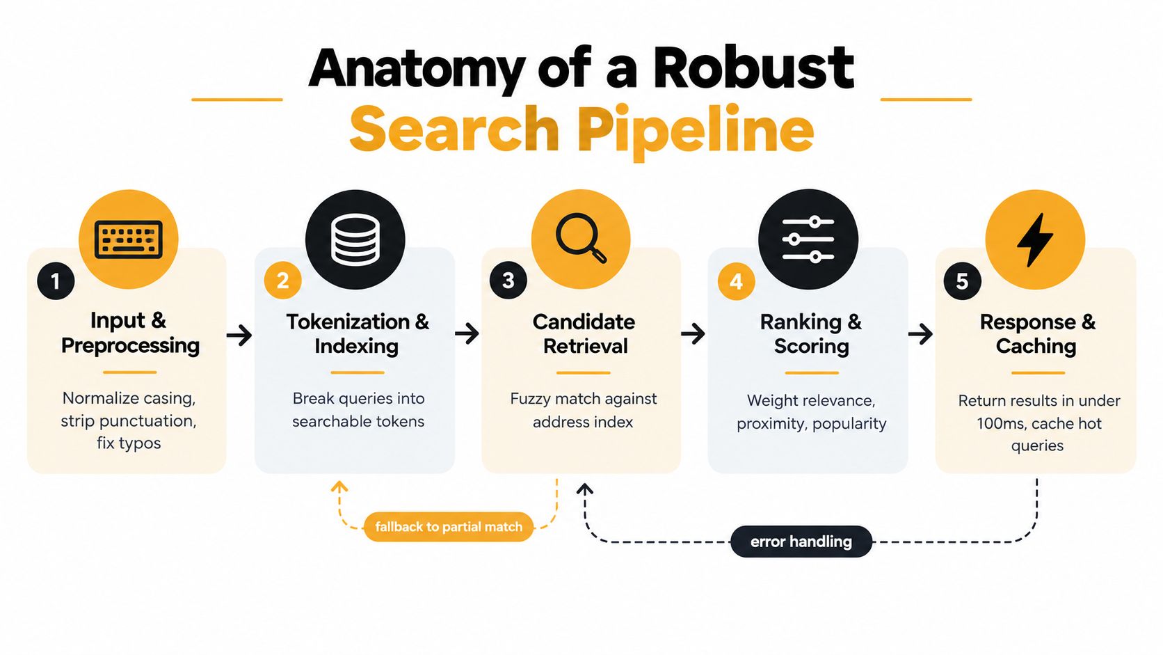 A diagram illustrating the five stages of a robust search pipeline for processing address search queries.