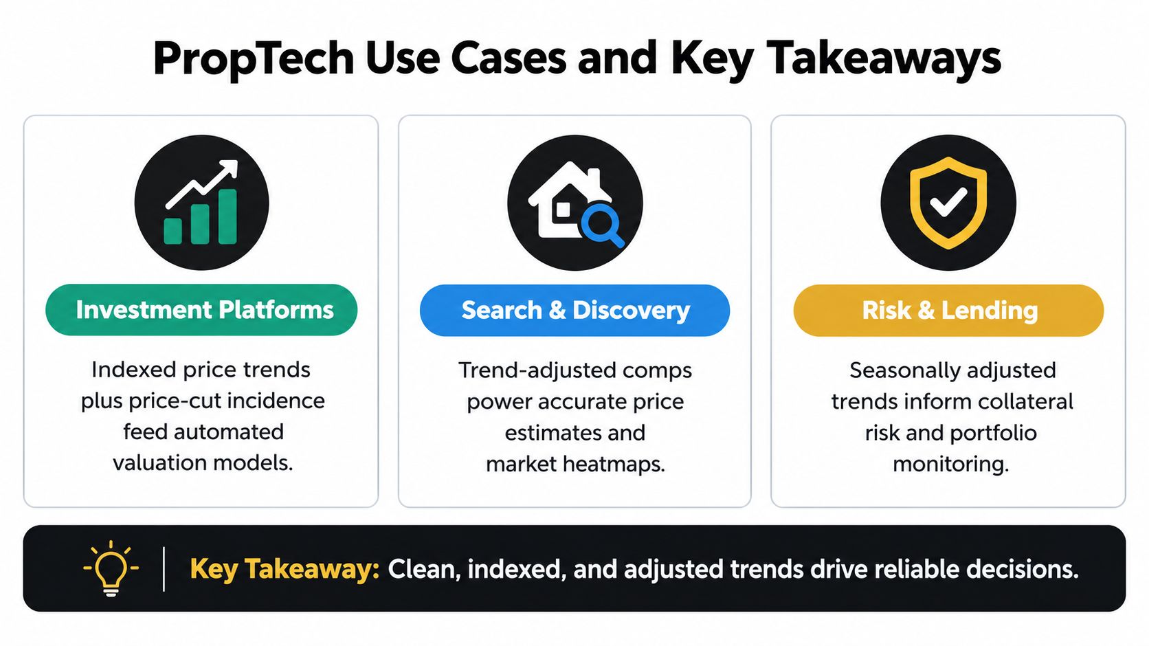 An infographic showing PropTech use cases for investment platforms, search and discovery, and risk and lending.