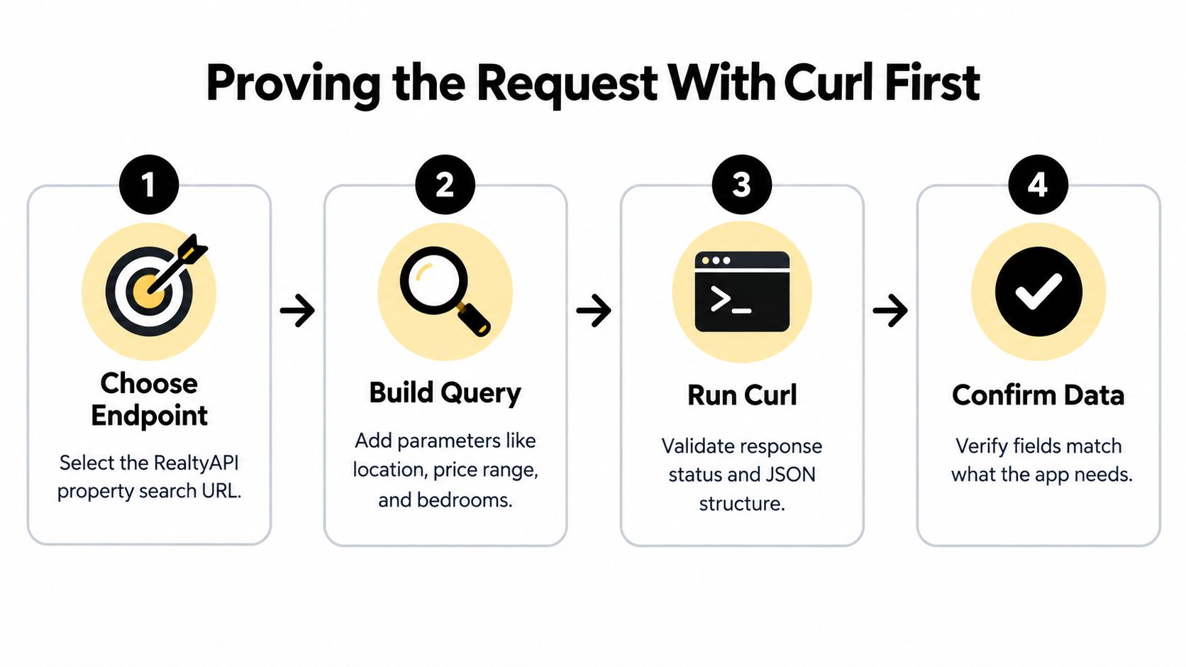 A four-step process diagram illustrating how to test API requests using curl for development.