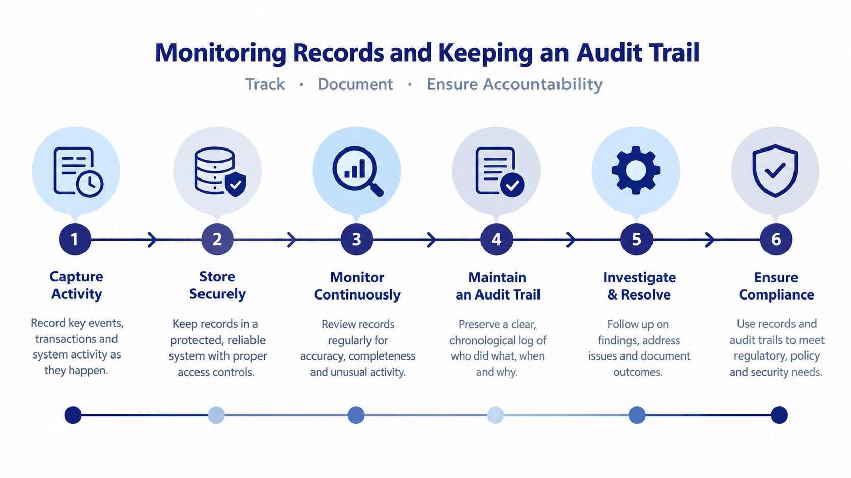 A six-step infographic detailing the process for monitoring records and maintaining a comprehensive audit trail effectively.