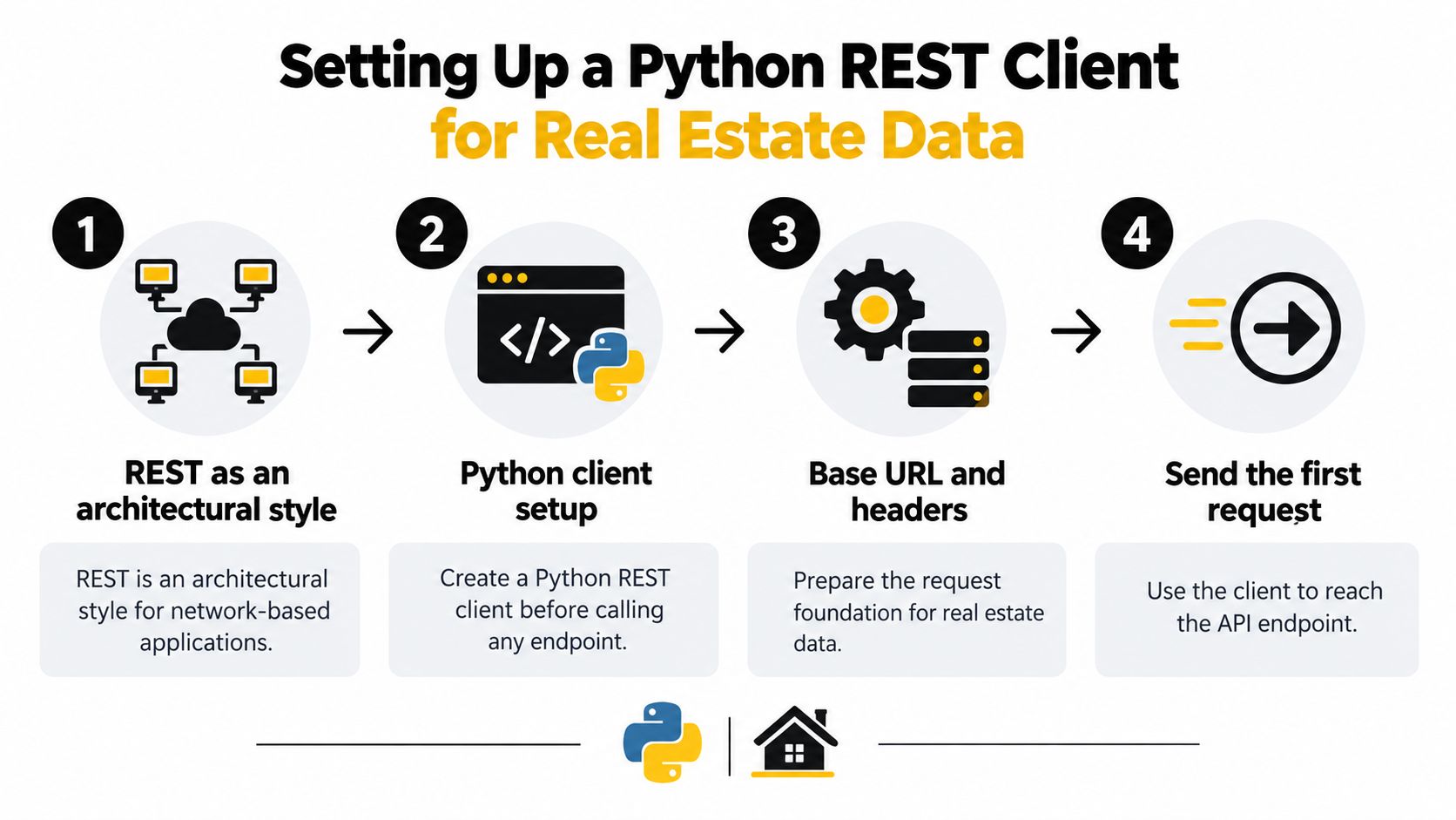 A four-step infographic illustrating the process of setting up a Python REST client for real estate data.