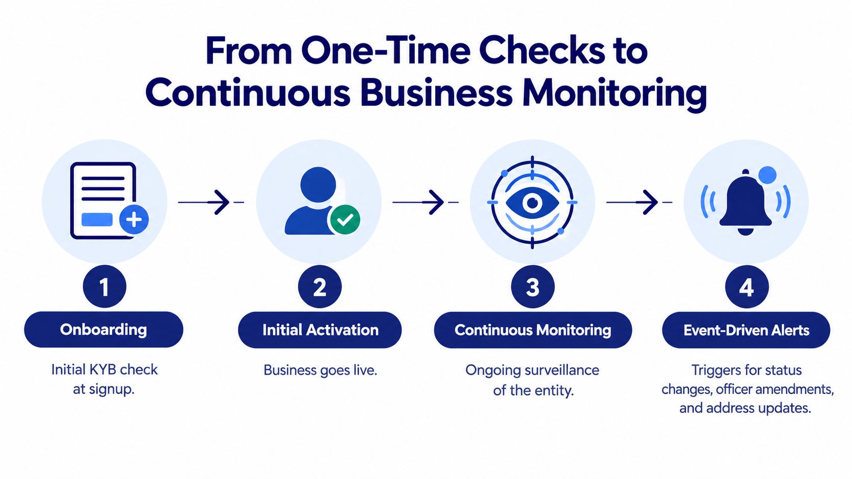 A four-step process diagram illustrating the transition from one-time KYB checks to continuous business monitoring.