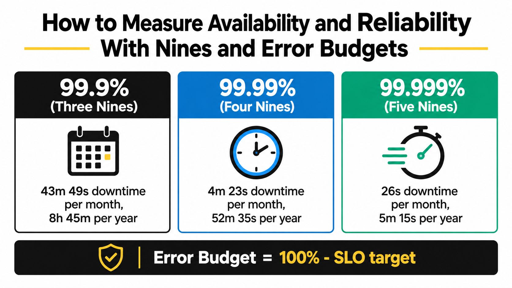 A chart illustrating availability percentages, downtime allowances per month and year, and the error budget formula.
