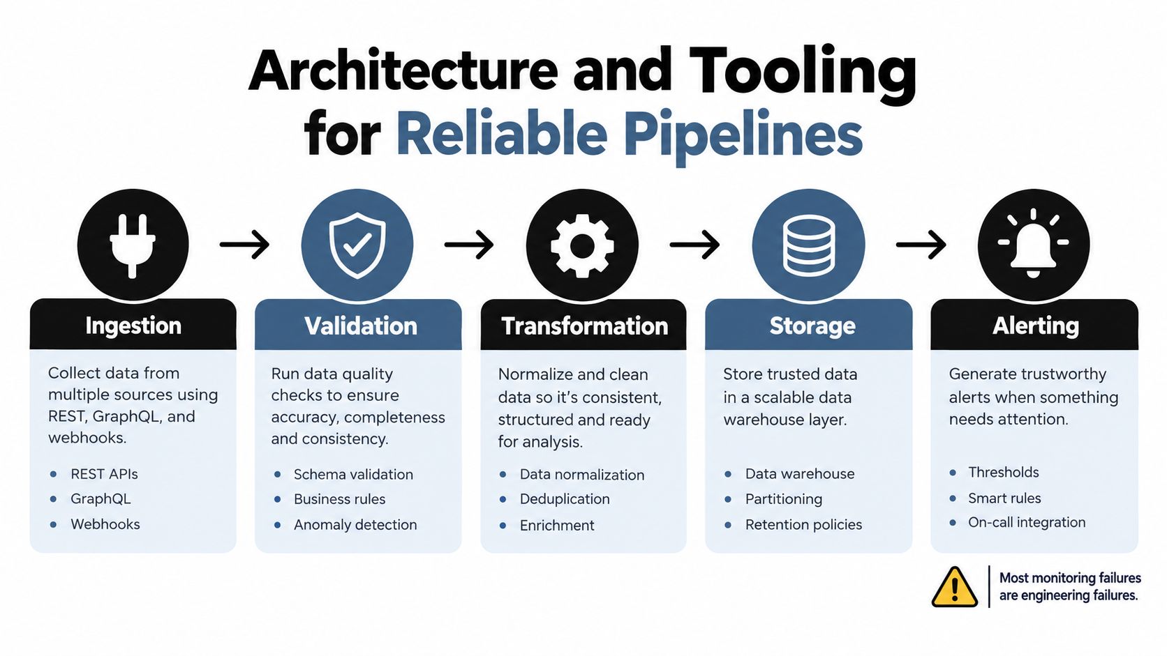 A diagram illustrating the five stages of a reliable data pipeline architecture from ingestion to alerting.