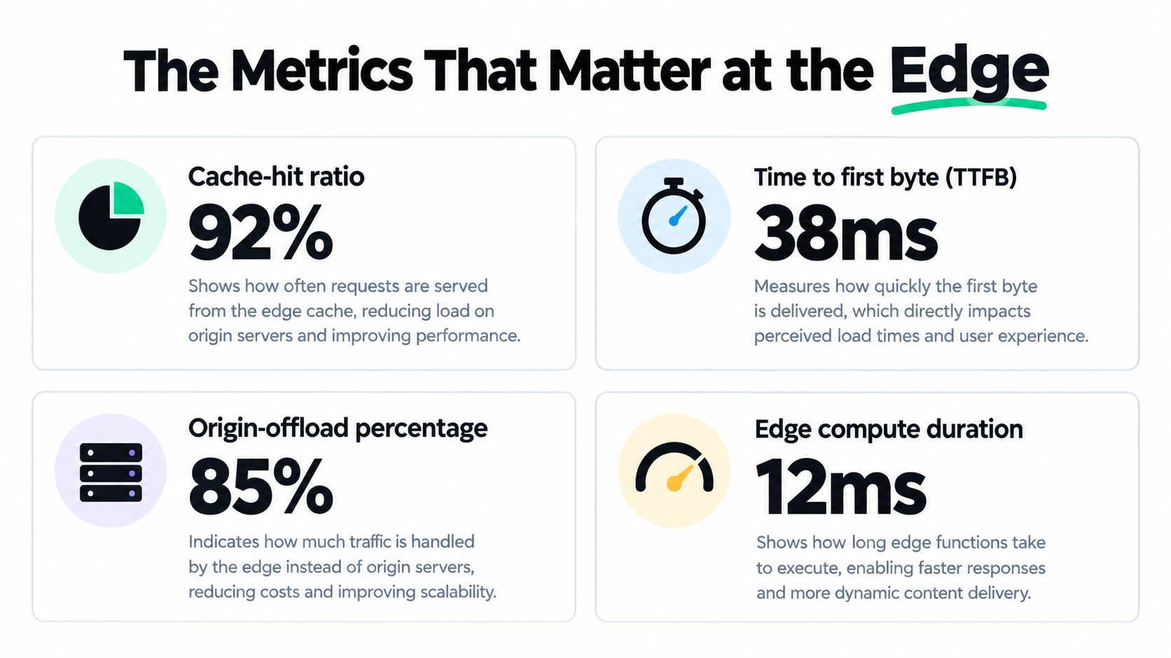 An infographic titled The Metrics That Matter at the Edge highlighting four key performance indicators for web content delivery.