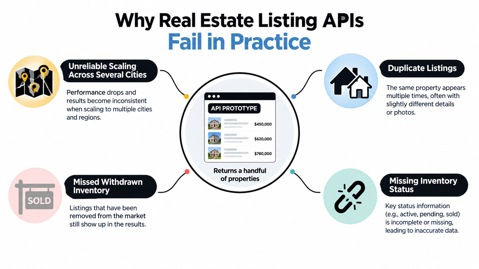 An infographic showing the common reasons why real estate listing APIs fail to provide reliable data.