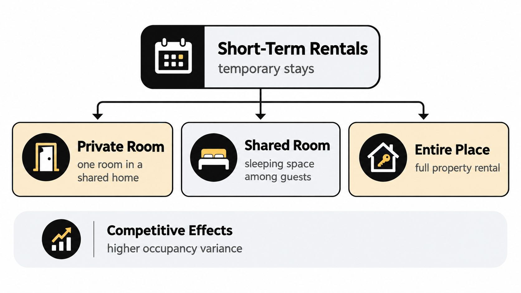A diagram illustrating three types of short-term rentals: private room, shared room, and entire place property.